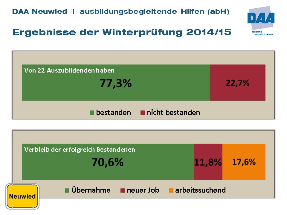 Prüfungsergebnisse abH Neuwied Winter 2014-15