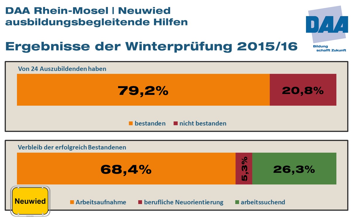 Prüfungsergebnisse abH Neuwied Winter 2015-16