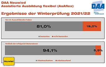 Ergebnisse Winterprüfung 2021 AsAflex Neuwied